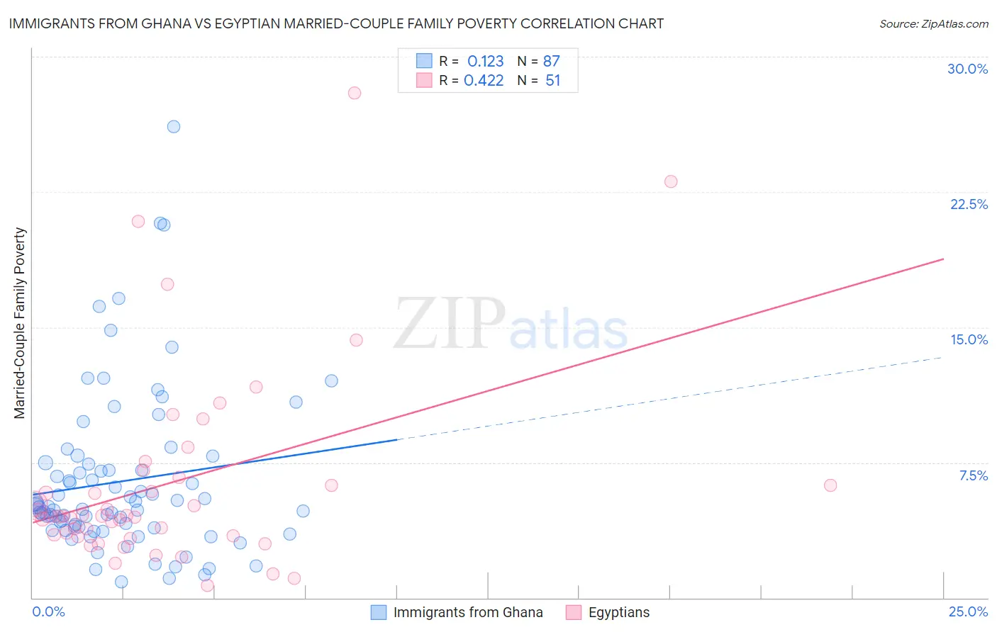 Immigrants from Ghana vs Egyptian Married-Couple Family Poverty