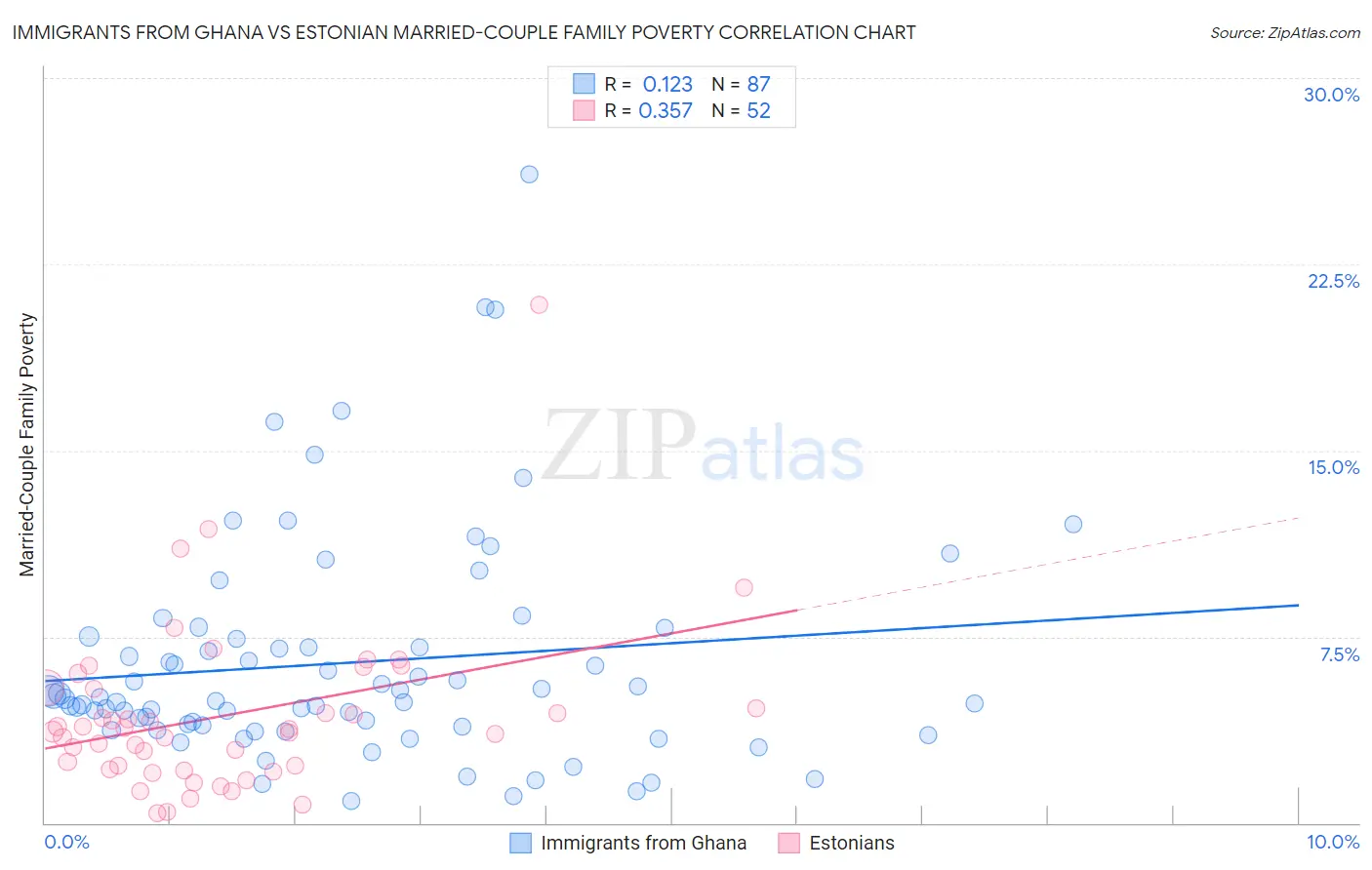Immigrants from Ghana vs Estonian Married-Couple Family Poverty