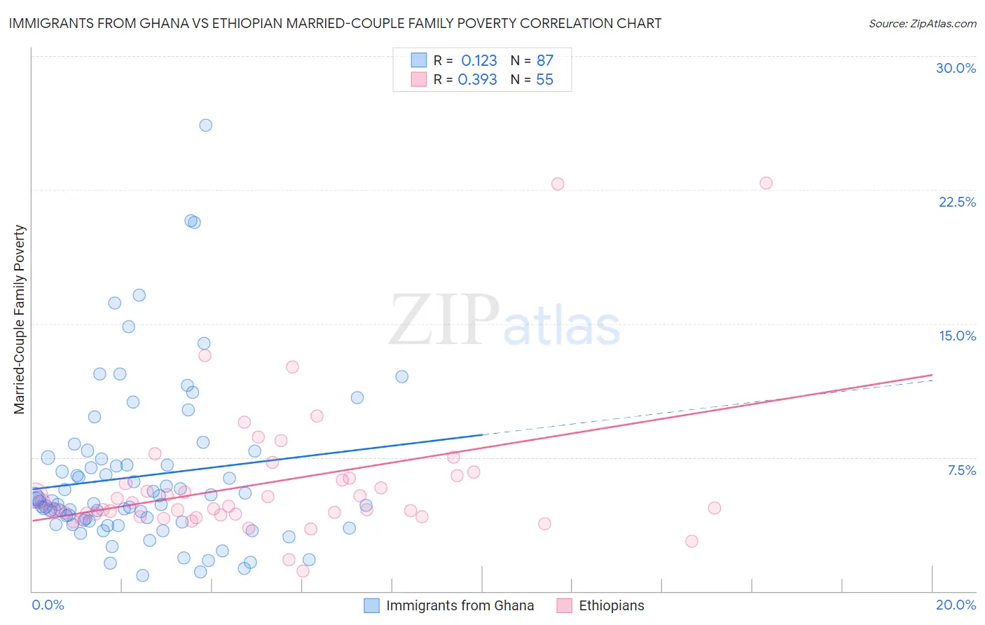 Immigrants from Ghana vs Ethiopian Married-Couple Family Poverty