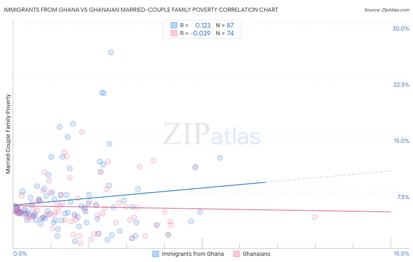 Immigrants from Ghana vs Ghanaian Married-Couple Family Poverty
