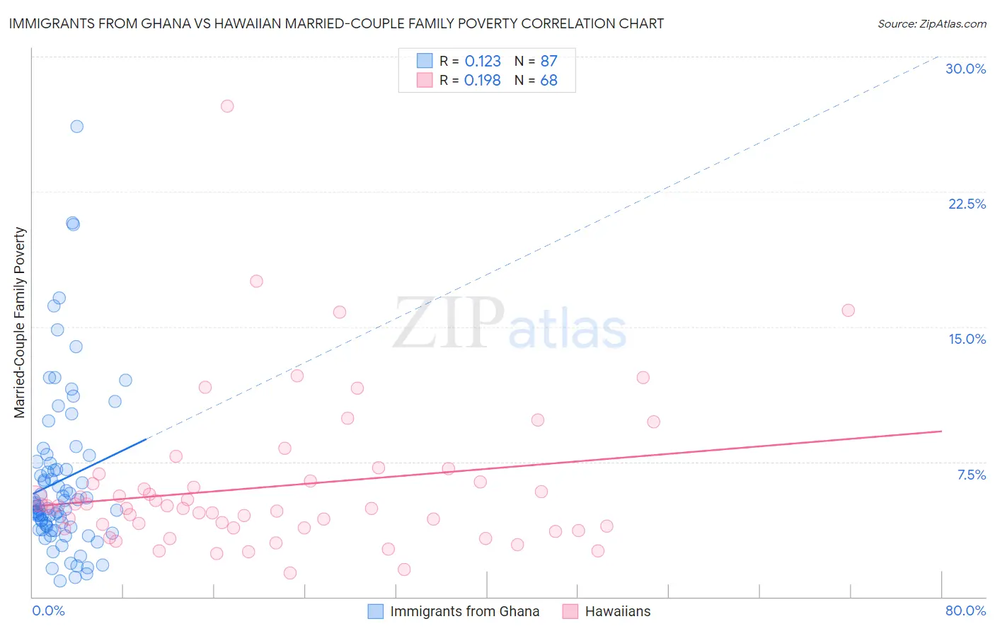 Immigrants from Ghana vs Hawaiian Married-Couple Family Poverty