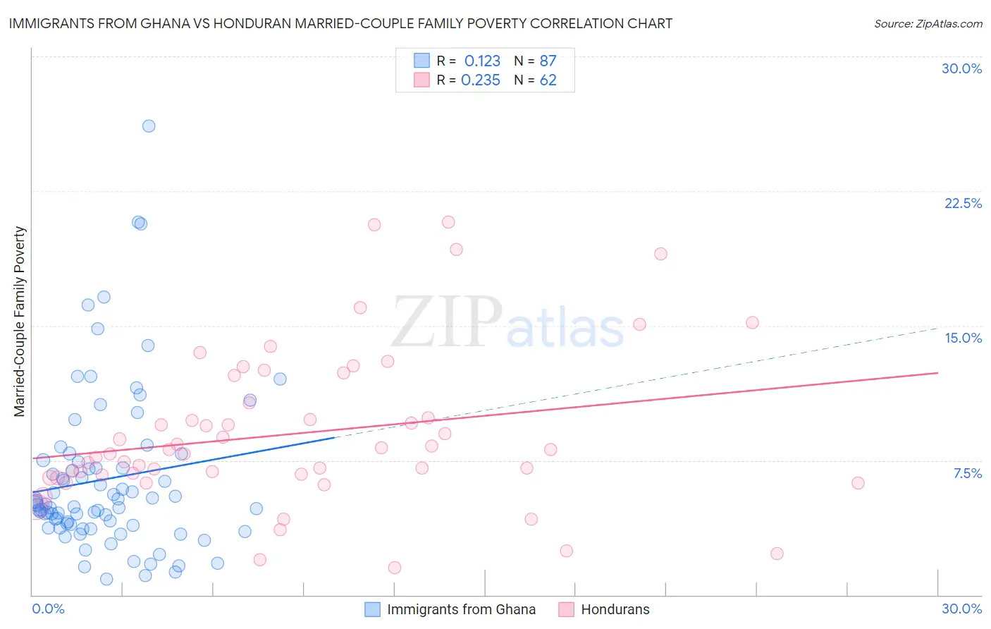 Immigrants from Ghana vs Honduran Married-Couple Family Poverty