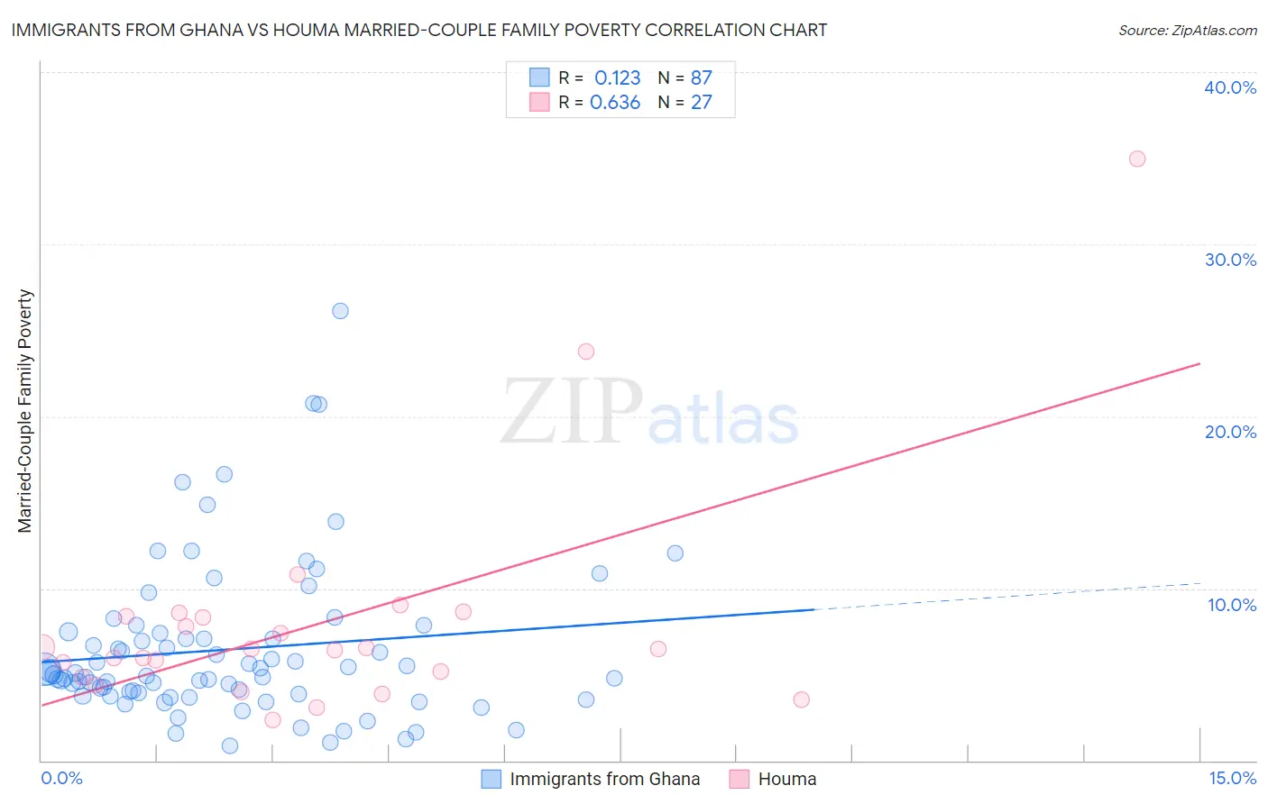 Immigrants from Ghana vs Houma Married-Couple Family Poverty