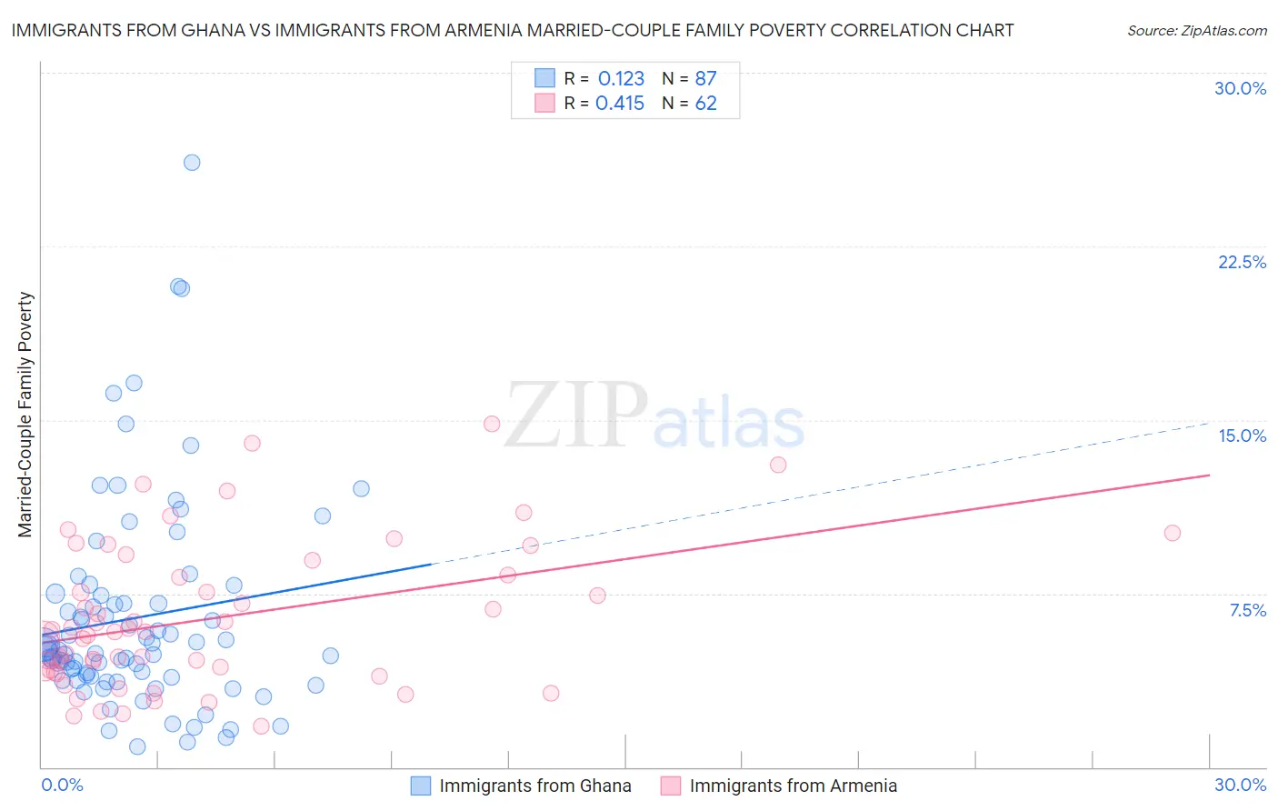 Immigrants from Ghana vs Immigrants from Armenia Married-Couple Family Poverty