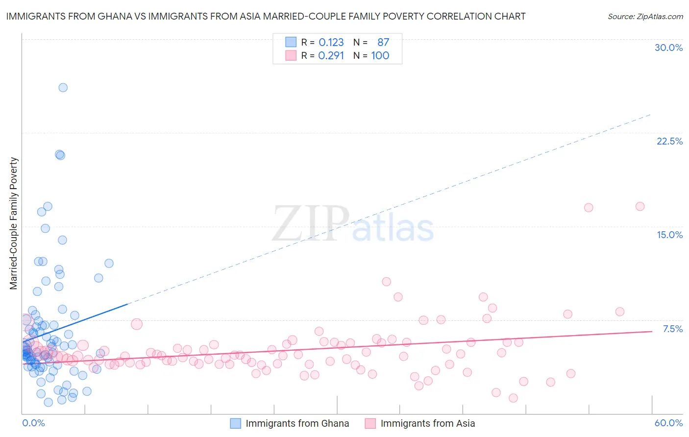 Immigrants from Ghana vs Immigrants from Asia Married-Couple Family Poverty