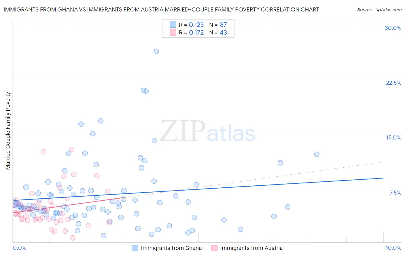 Immigrants from Ghana vs Immigrants from Austria Married-Couple Family Poverty