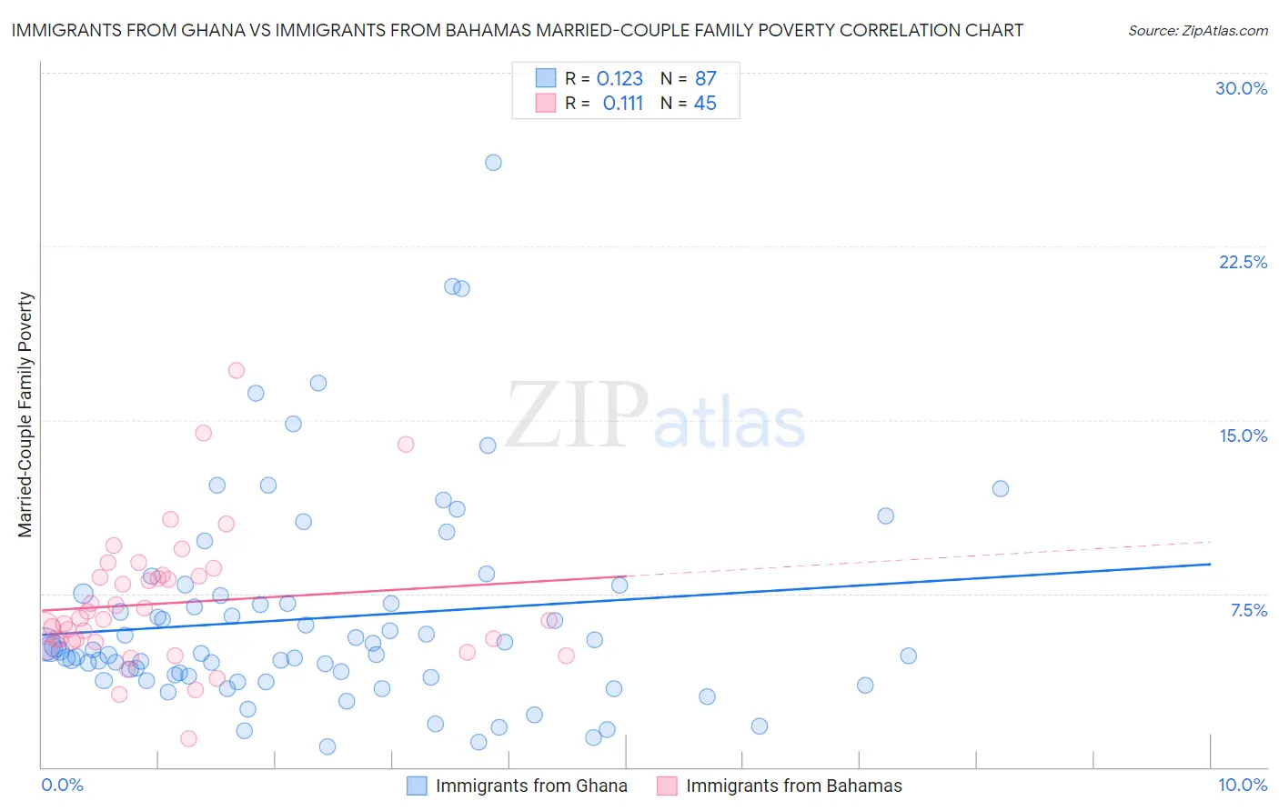 Immigrants from Ghana vs Immigrants from Bahamas Married-Couple Family Poverty