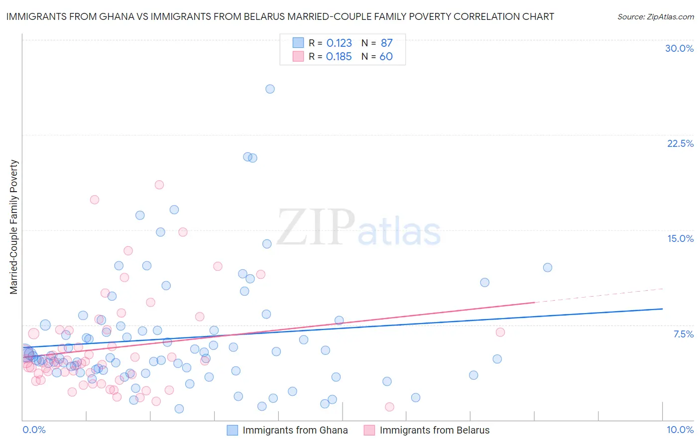 Immigrants from Ghana vs Immigrants from Belarus Married-Couple Family Poverty
