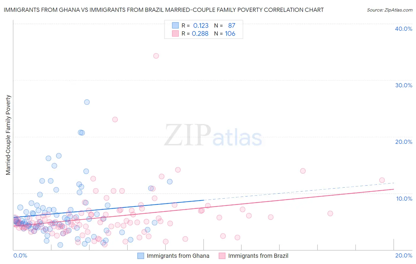 Immigrants from Ghana vs Immigrants from Brazil Married-Couple Family Poverty