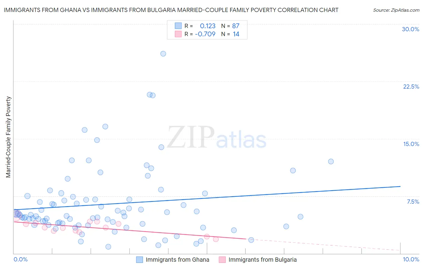 Immigrants from Ghana vs Immigrants from Bulgaria Married-Couple Family Poverty