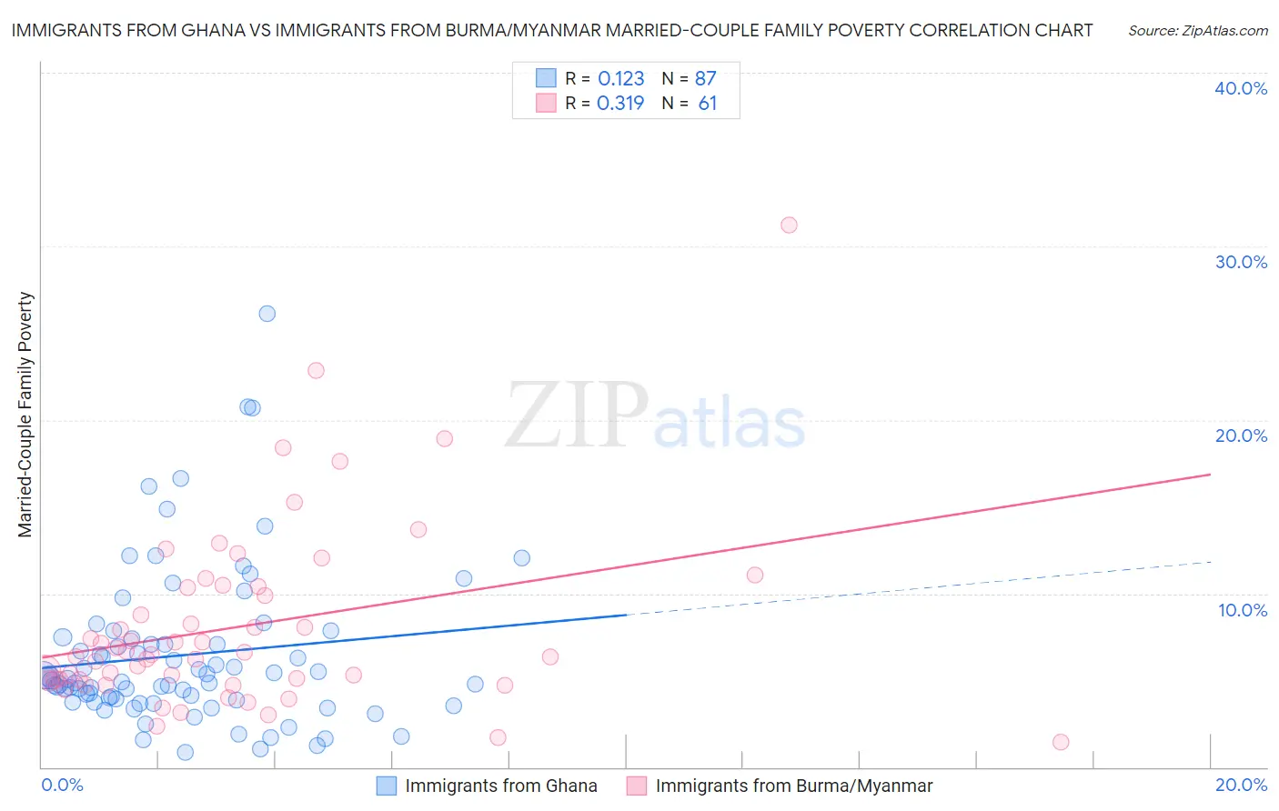 Immigrants from Ghana vs Immigrants from Burma/Myanmar Married-Couple Family Poverty