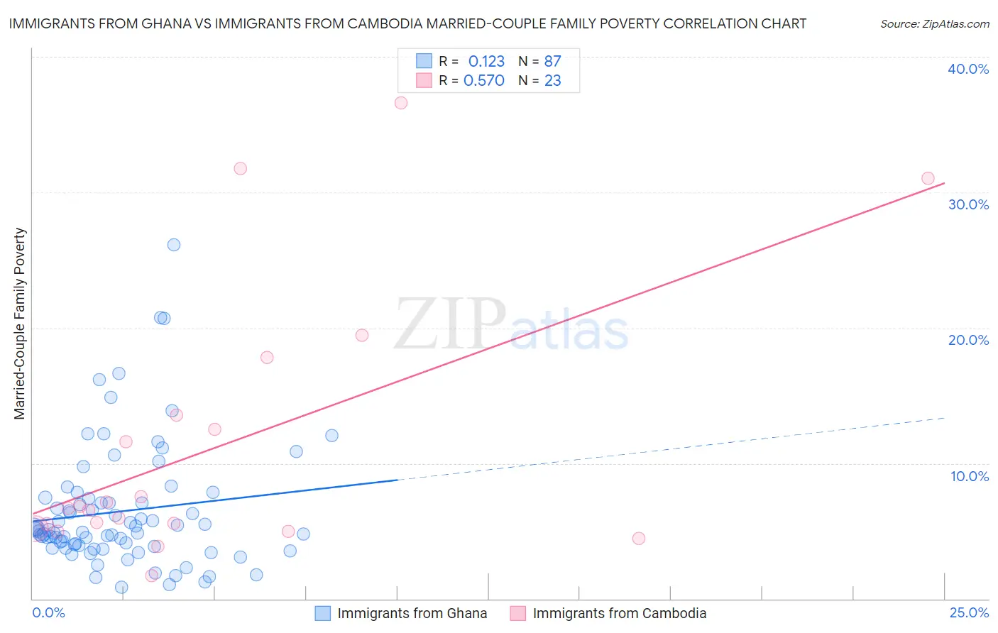 Immigrants from Ghana vs Immigrants from Cambodia Married-Couple Family Poverty