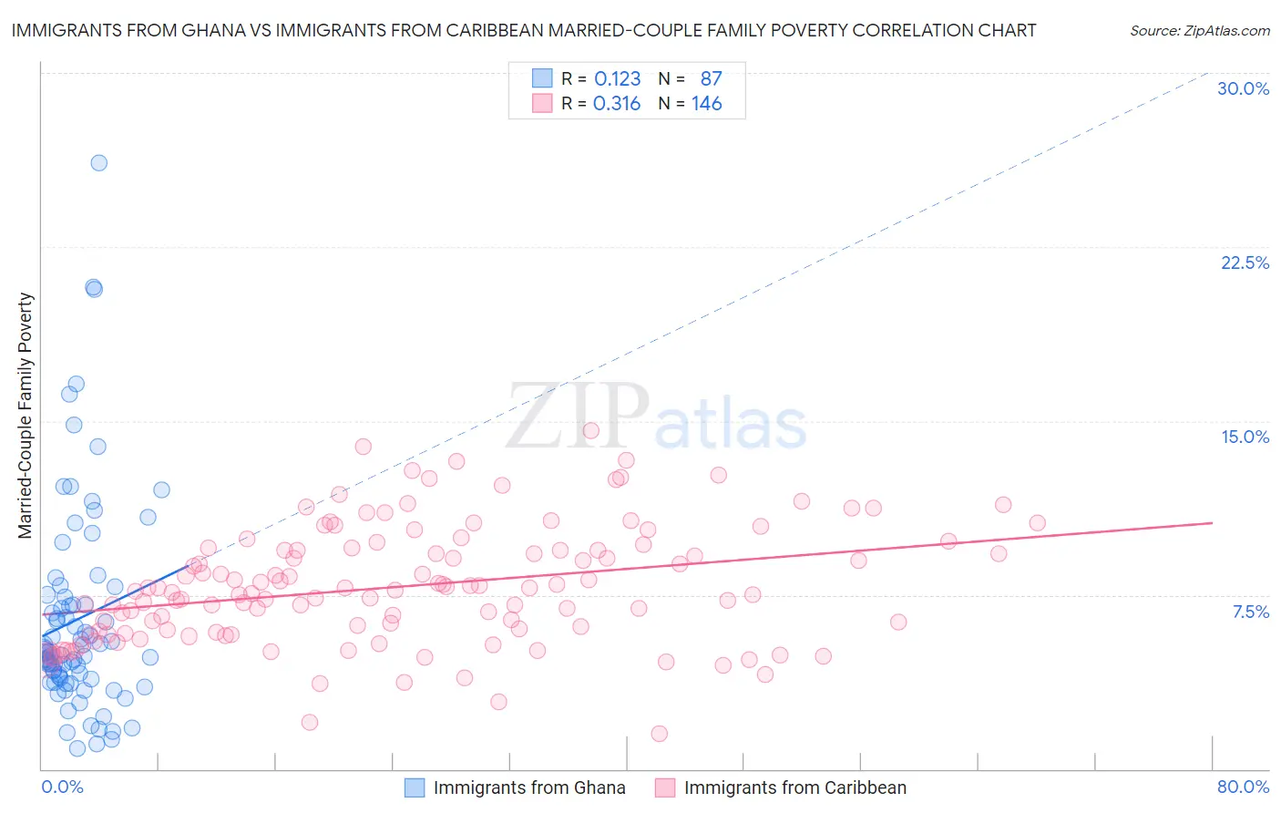 Immigrants from Ghana vs Immigrants from Caribbean Married-Couple Family Poverty