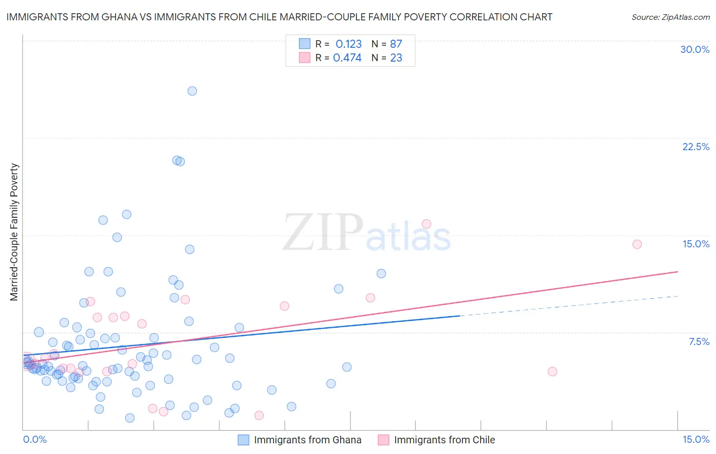 Immigrants from Ghana vs Immigrants from Chile Married-Couple Family Poverty