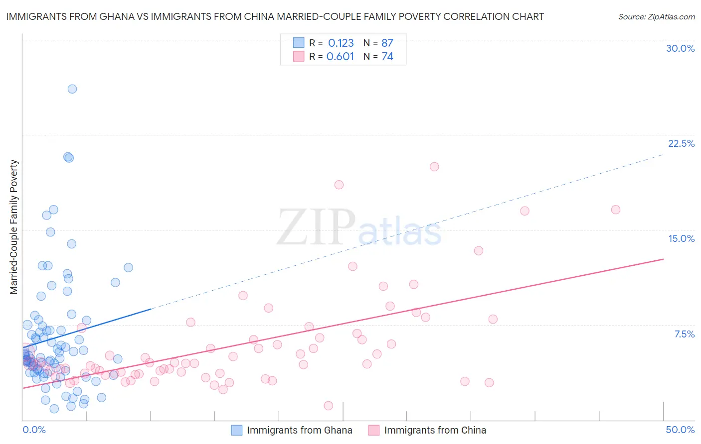 Immigrants from Ghana vs Immigrants from China Married-Couple Family Poverty