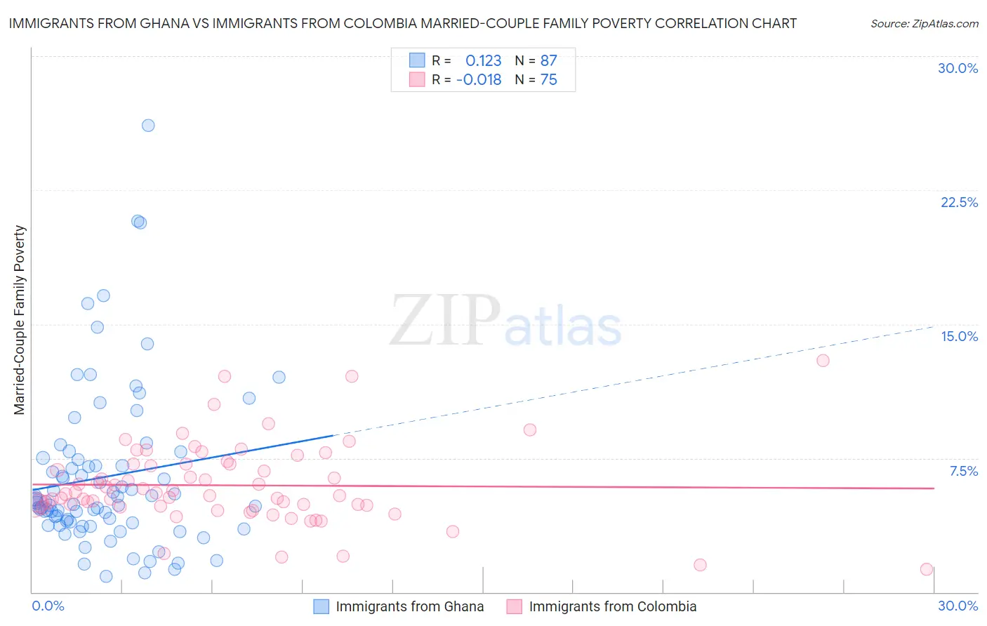 Immigrants from Ghana vs Immigrants from Colombia Married-Couple Family Poverty