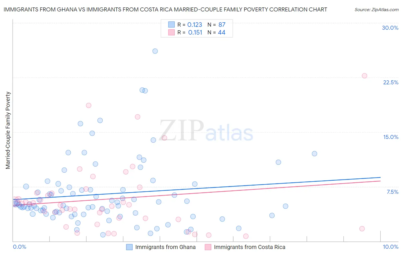 Immigrants from Ghana vs Immigrants from Costa Rica Married-Couple Family Poverty