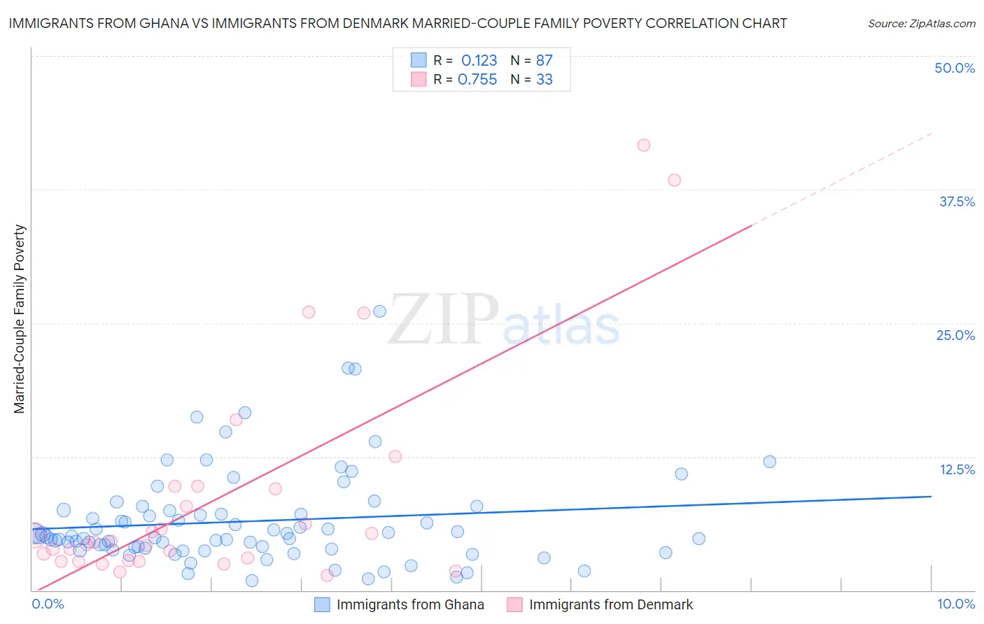 Immigrants from Ghana vs Immigrants from Denmark Married-Couple Family Poverty