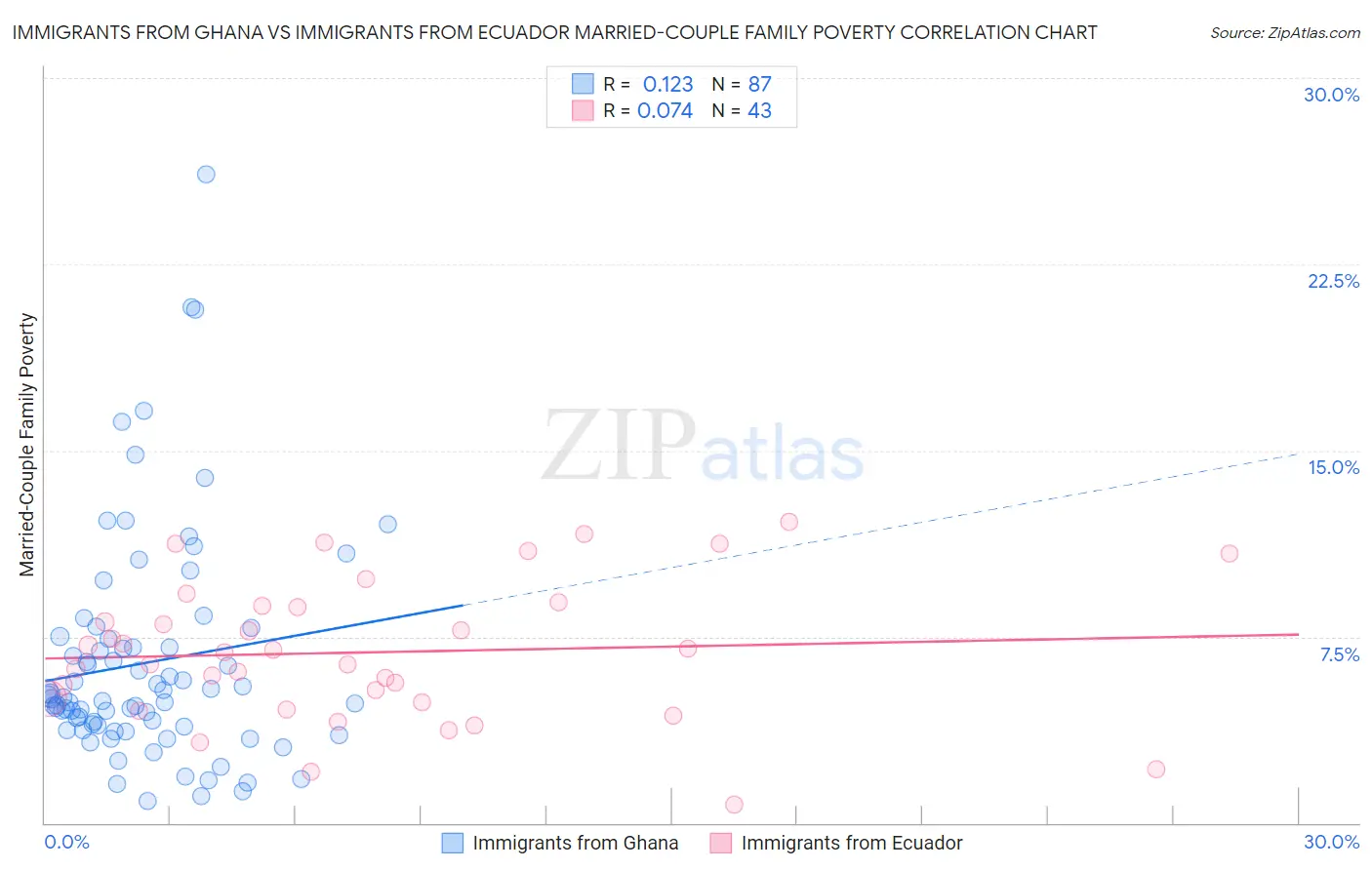 Immigrants from Ghana vs Immigrants from Ecuador Married-Couple Family Poverty