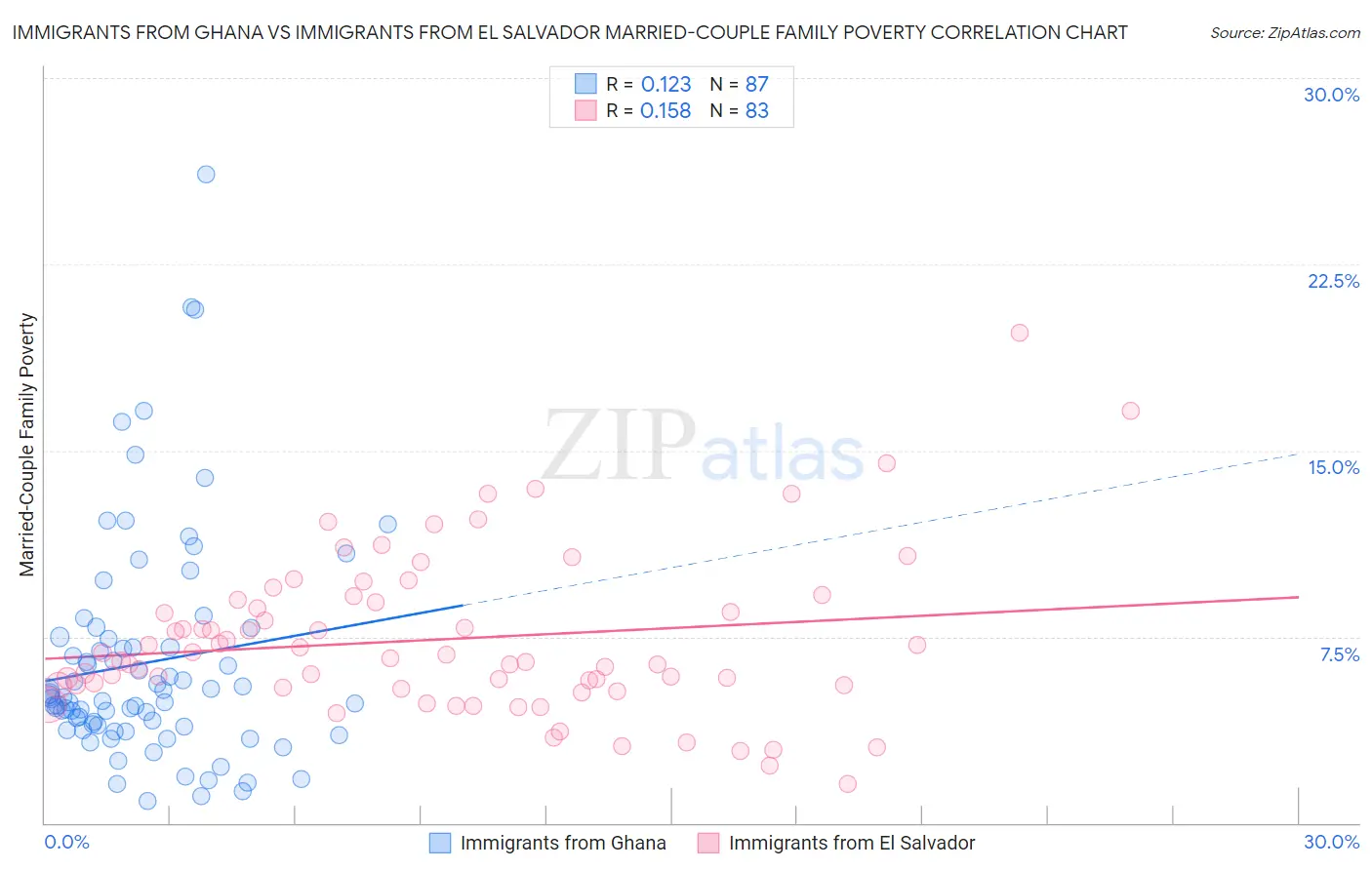 Immigrants from Ghana vs Immigrants from El Salvador Married-Couple Family Poverty