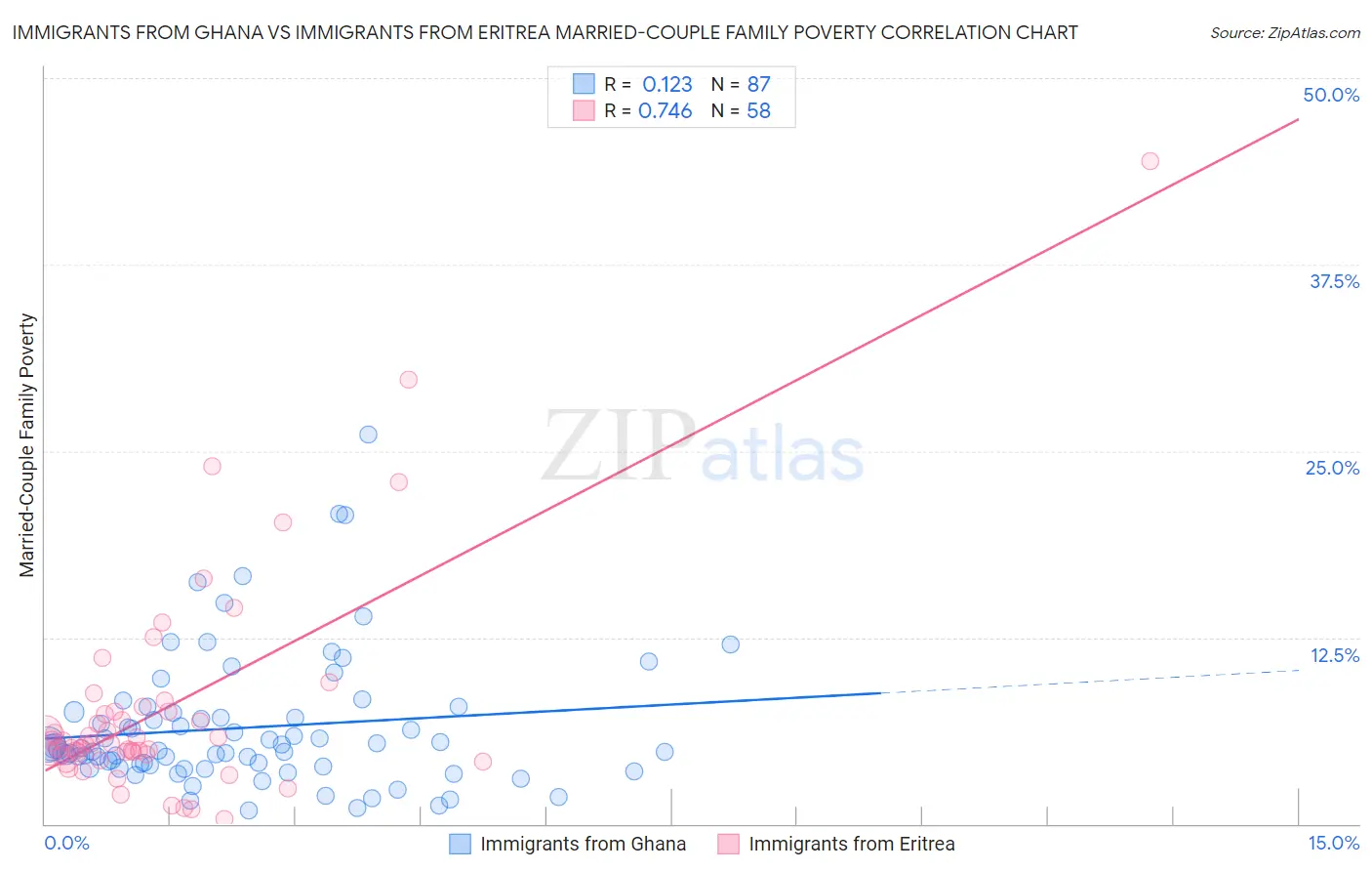Immigrants from Ghana vs Immigrants from Eritrea Married-Couple Family Poverty