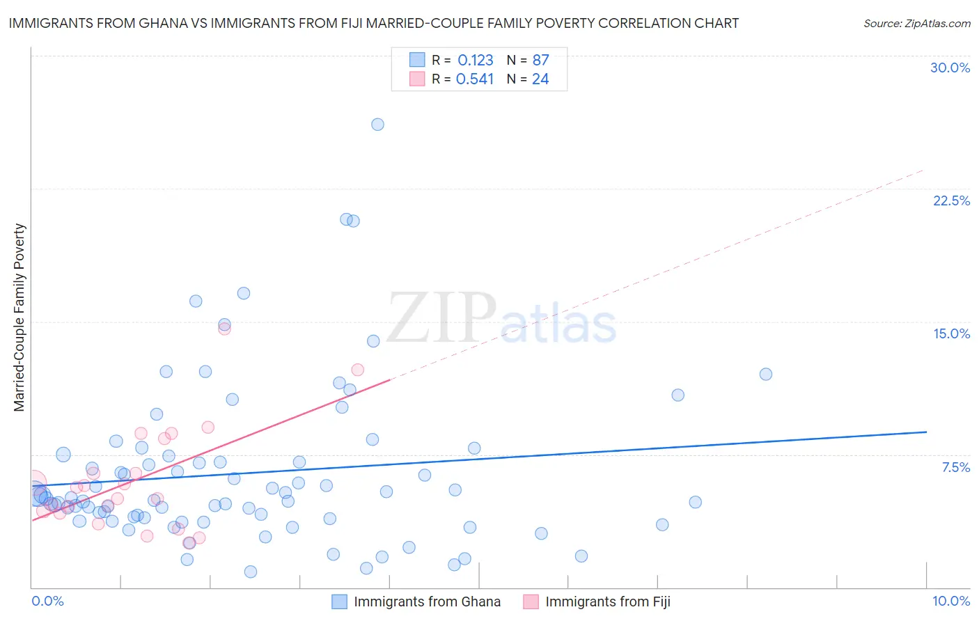 Immigrants from Ghana vs Immigrants from Fiji Married-Couple Family Poverty