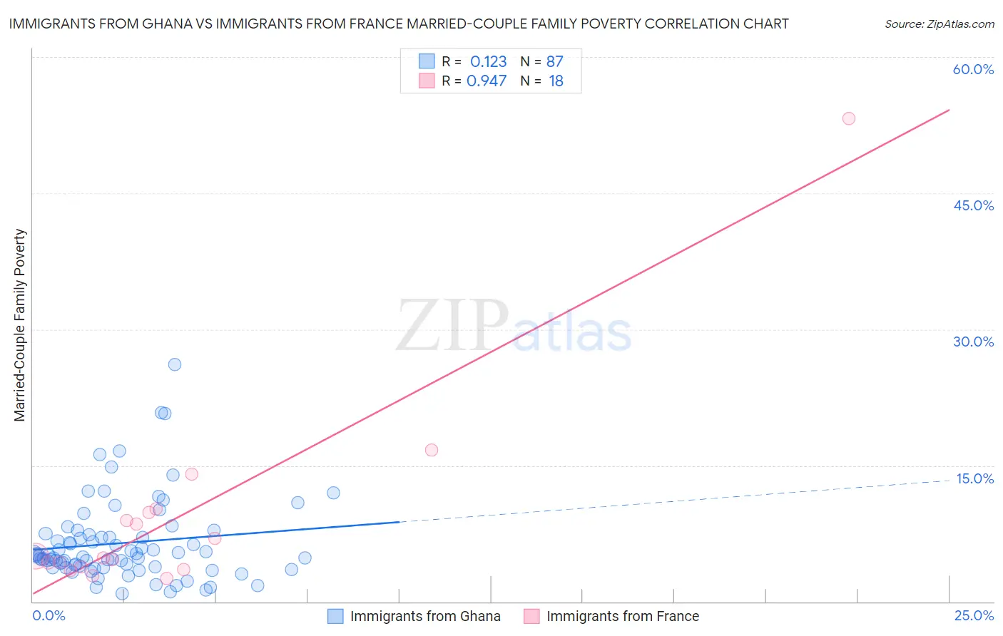 Immigrants from Ghana vs Immigrants from France Married-Couple Family Poverty