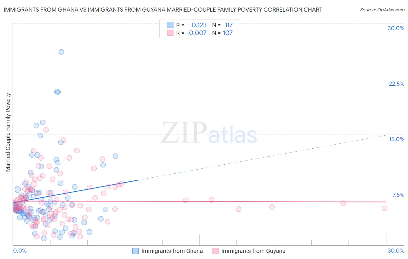Immigrants from Ghana vs Immigrants from Guyana Married-Couple Family Poverty