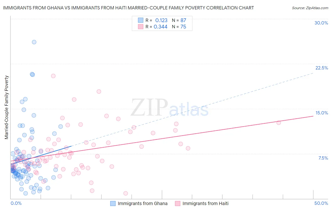Immigrants from Ghana vs Immigrants from Haiti Married-Couple Family Poverty