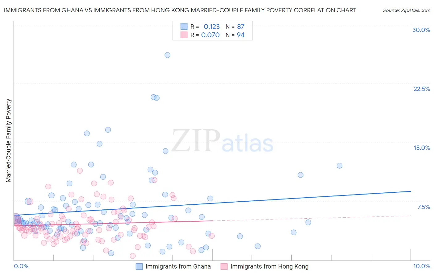 Immigrants from Ghana vs Immigrants from Hong Kong Married-Couple Family Poverty