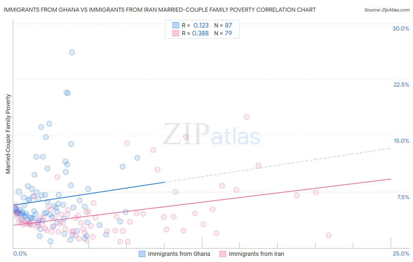 Immigrants from Ghana vs Immigrants from Iran Married-Couple Family Poverty