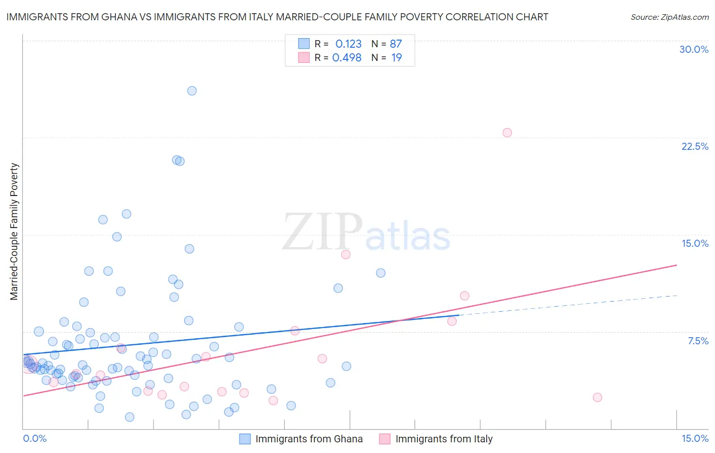 Immigrants from Ghana vs Immigrants from Italy Married-Couple Family Poverty