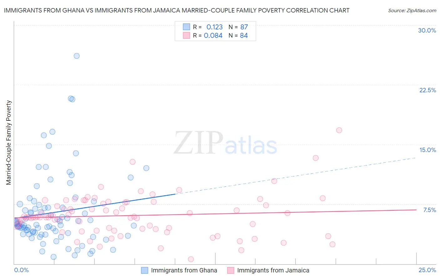 Immigrants from Ghana vs Immigrants from Jamaica Married-Couple Family Poverty