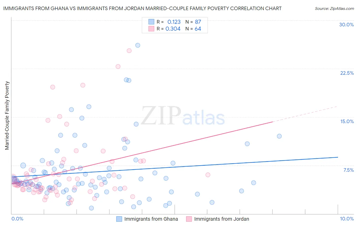 Immigrants from Ghana vs Immigrants from Jordan Married-Couple Family Poverty