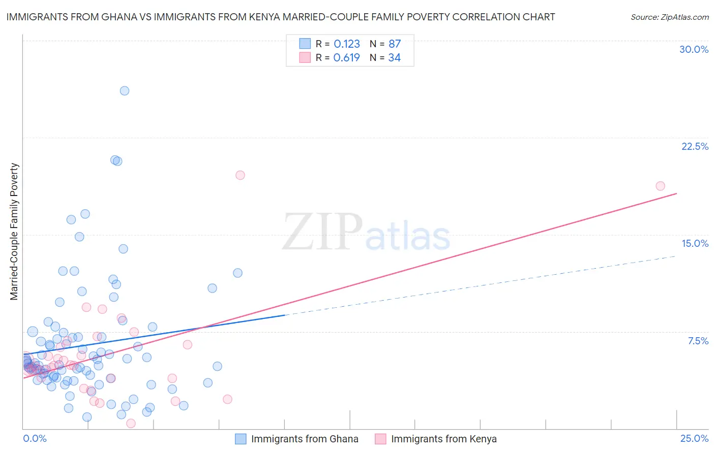 Immigrants from Ghana vs Immigrants from Kenya Married-Couple Family Poverty