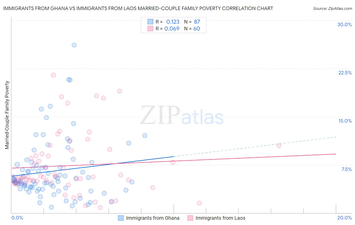 Immigrants from Ghana vs Immigrants from Laos Married-Couple Family Poverty
