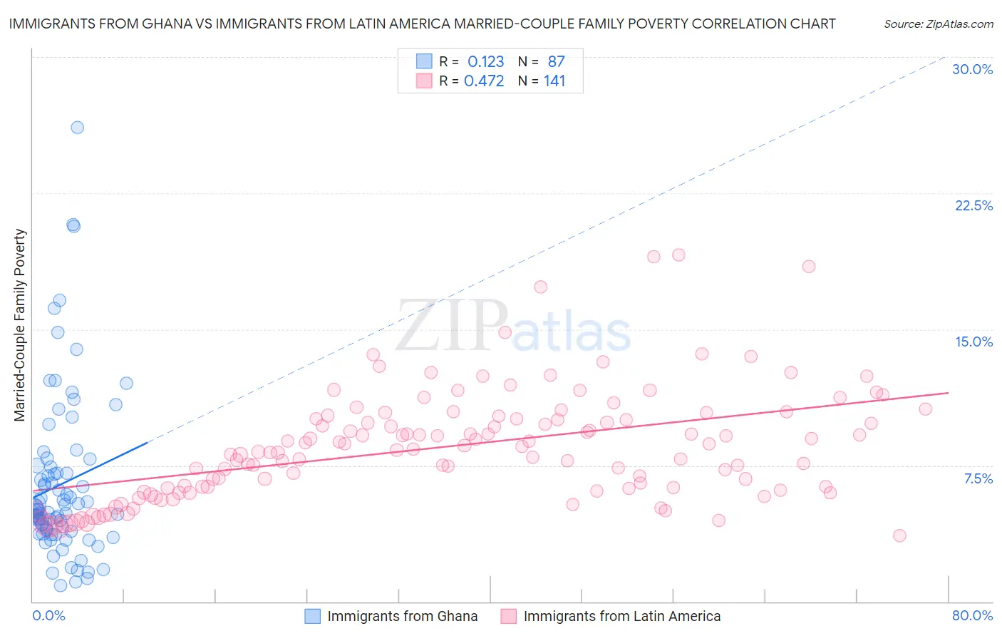 Immigrants from Ghana vs Immigrants from Latin America Married-Couple Family Poverty