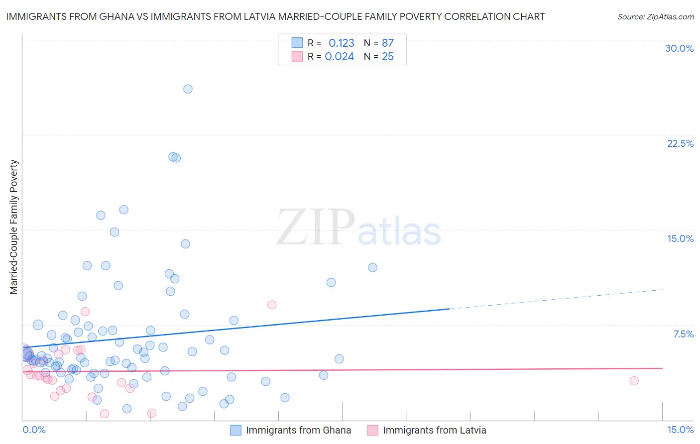 Immigrants from Ghana vs Immigrants from Latvia Married-Couple Family Poverty