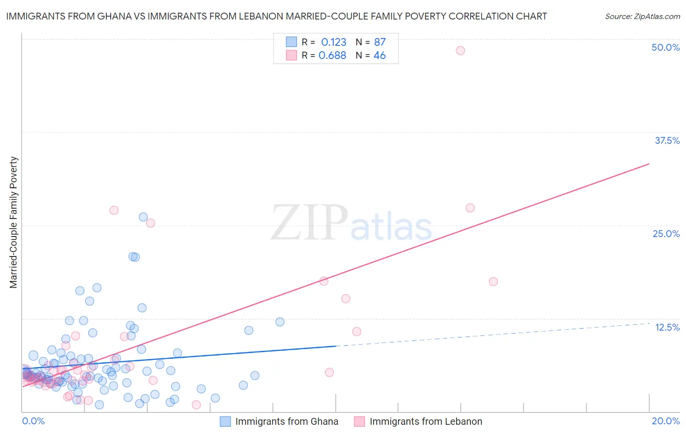 Immigrants from Ghana vs Immigrants from Lebanon Married-Couple Family Poverty