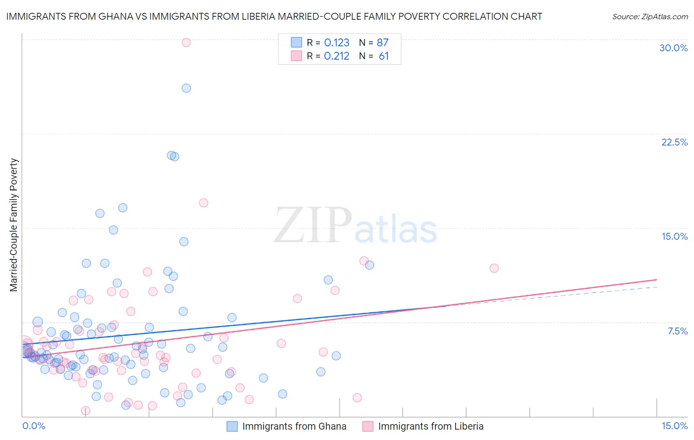 Immigrants from Ghana vs Immigrants from Liberia Married-Couple Family Poverty