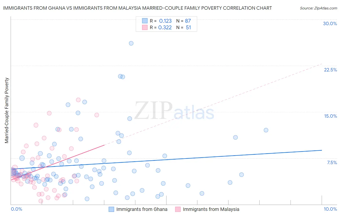 Immigrants from Ghana vs Immigrants from Malaysia Married-Couple Family Poverty