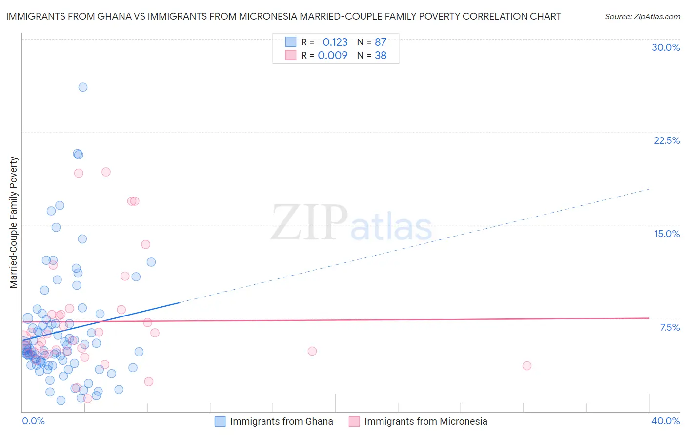 Immigrants from Ghana vs Immigrants from Micronesia Married-Couple Family Poverty