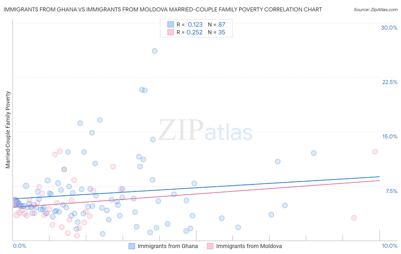 Immigrants from Ghana vs Immigrants from Moldova Married-Couple Family Poverty