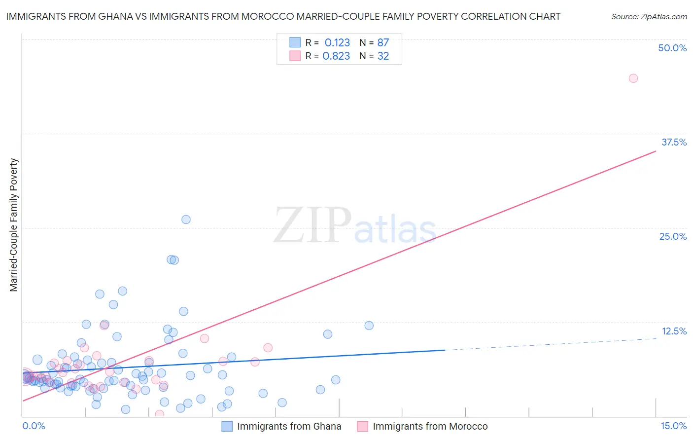 Immigrants from Ghana vs Immigrants from Morocco Married-Couple Family Poverty