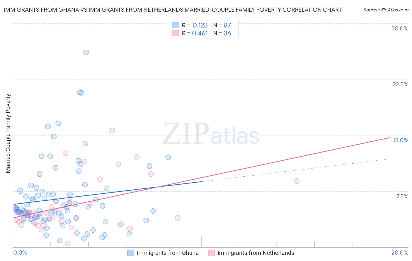 Immigrants from Ghana vs Immigrants from Netherlands Married-Couple Family Poverty