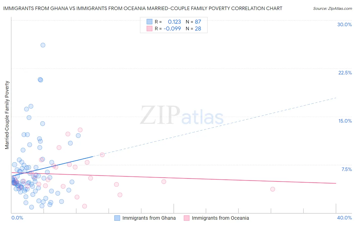Immigrants from Ghana vs Immigrants from Oceania Married-Couple Family Poverty