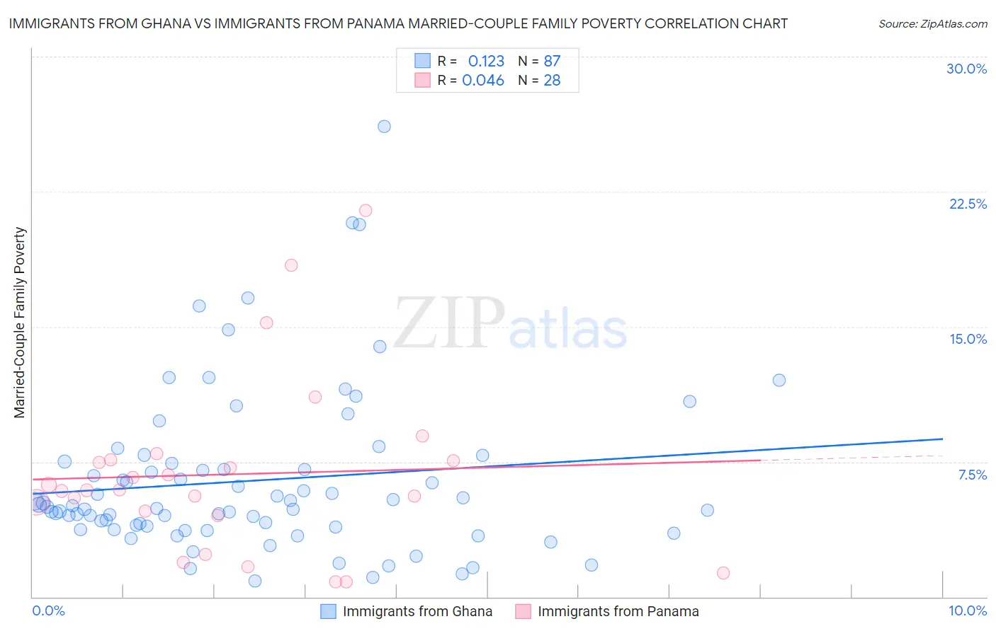 Immigrants from Ghana vs Immigrants from Panama Married-Couple Family Poverty