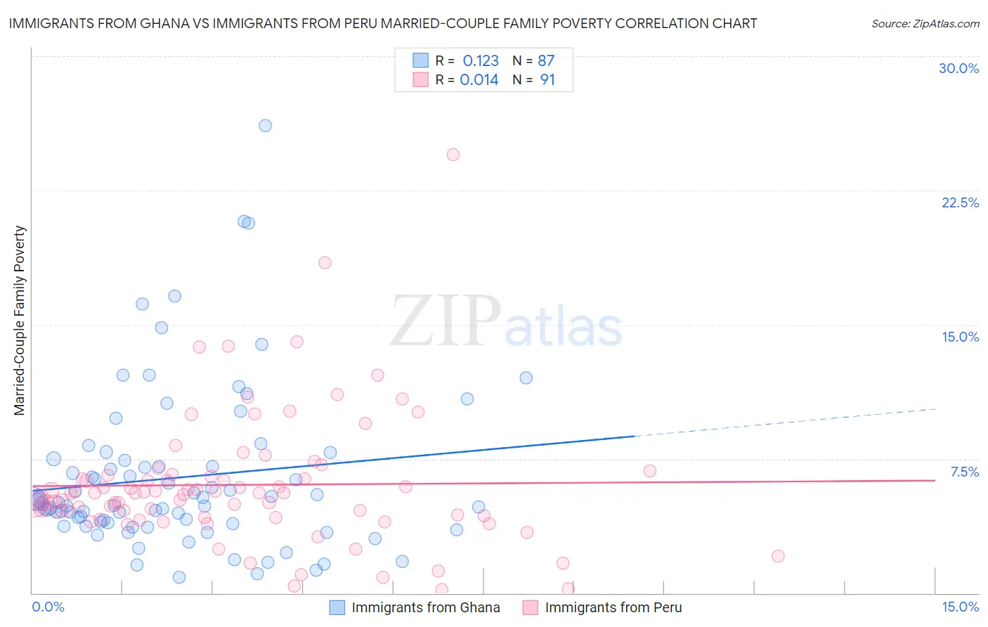Immigrants from Ghana vs Immigrants from Peru Married-Couple Family Poverty