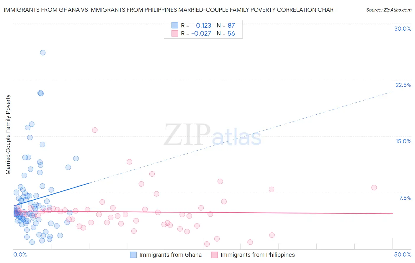 Immigrants from Ghana vs Immigrants from Philippines Married-Couple Family Poverty