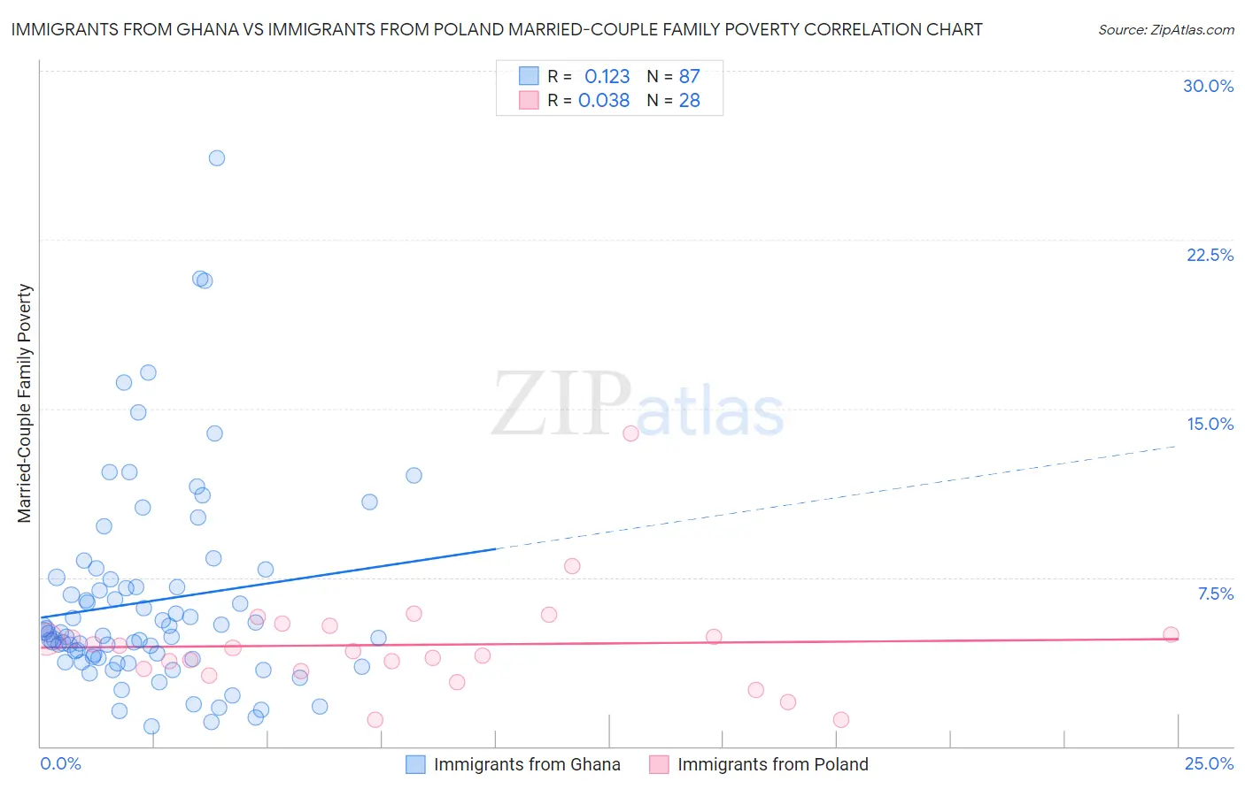 Immigrants from Ghana vs Immigrants from Poland Married-Couple Family Poverty